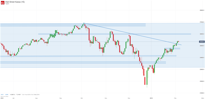 Dow Jones Index Chart auf Tagesbasis