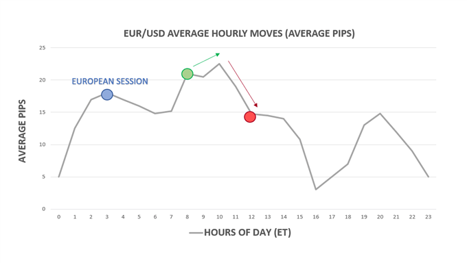 Forex Sessions Trading