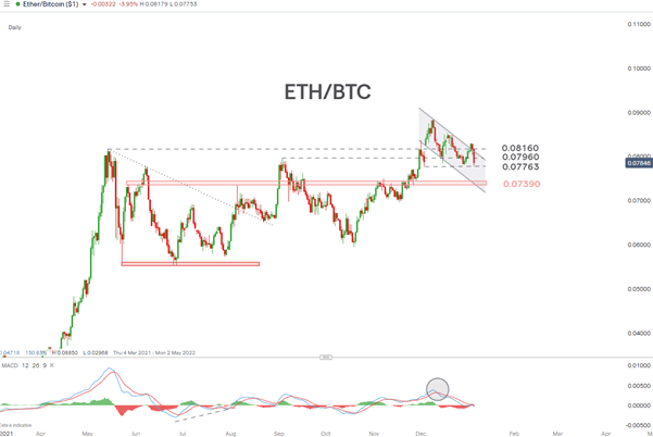 Bitcoin, Ether lead the Decline in Cryptocurrencies after Hawkish Fed Minutes Released