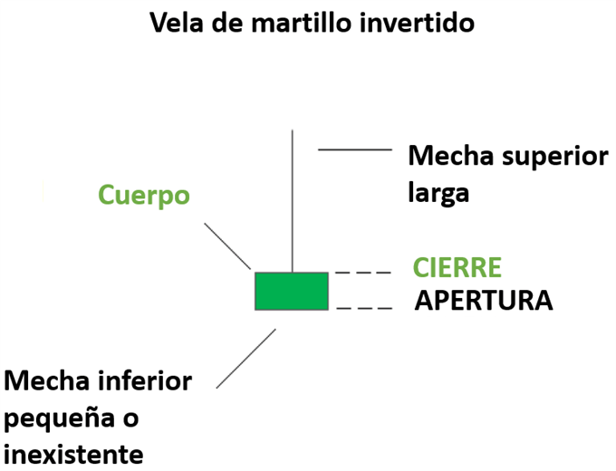 DESCRIPCION GRAFICA VELA DE MARTILLO INVERTIDO PATRO NTRADING FOREX
