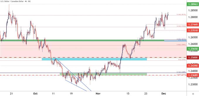 USDCAD four hour price chart