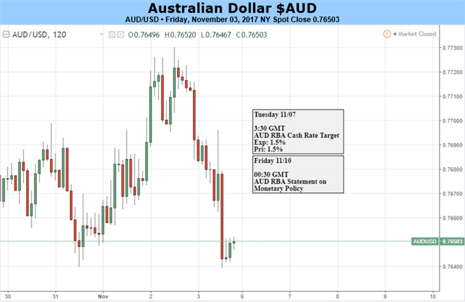 Australian Dollar May Not Get Much Support From The RBA