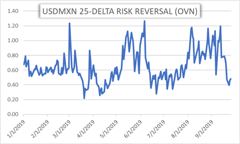 Usd To Mexican Peso Chart