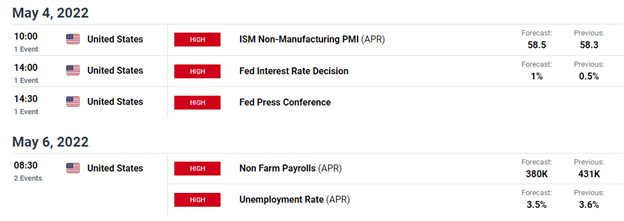 US Dollar Points Higher Despite Cooler than Expected ISM Data 