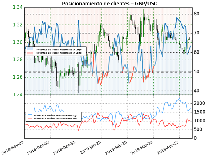 Posicionamiento GBPUSD - 03/05/2019