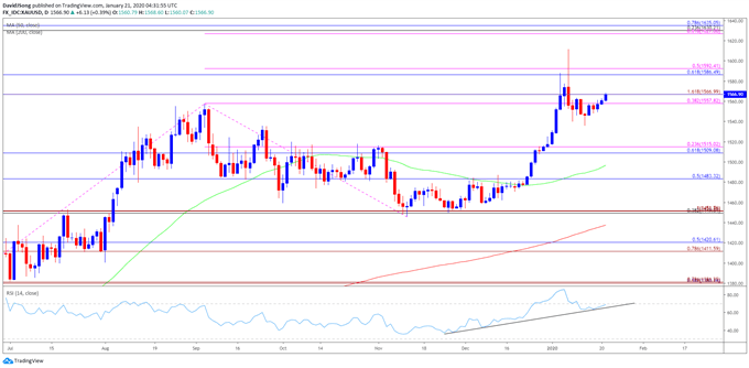 Image of gold price daily chart