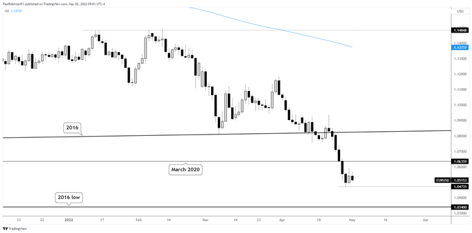 EUR/USD Daily Chart