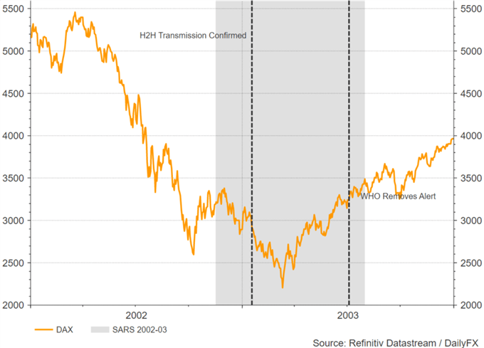 DAX Impact from SARS