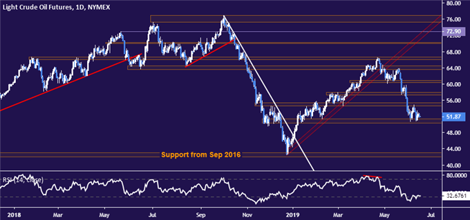 Crude oil price chart - daily