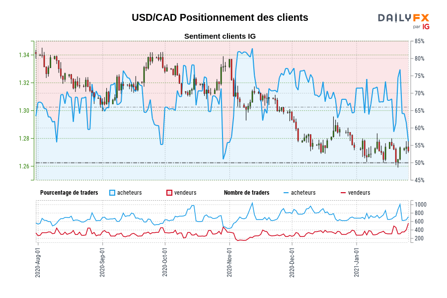 USD/CAD Positionnement des clients
