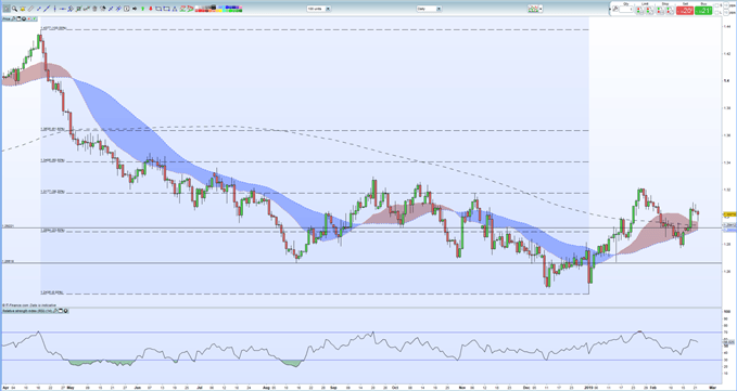 GBPUSD - 22/02/2019