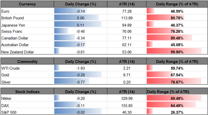 Image of daily change for major financial markets