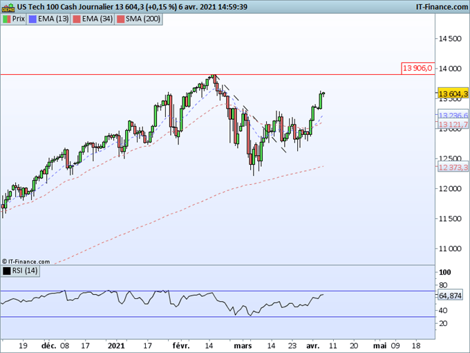 SP500, Nasdaq 100 : Les feux restent au vert sur les indices américains
