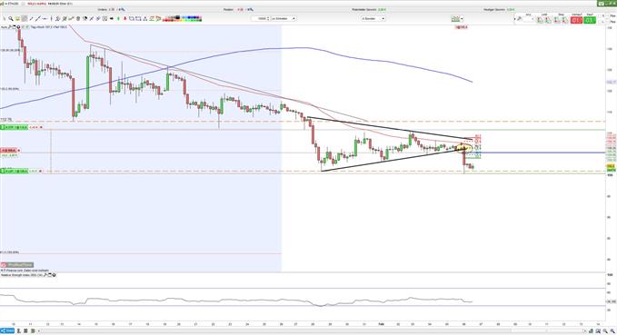 ETH in Keilformation 06.20.2019