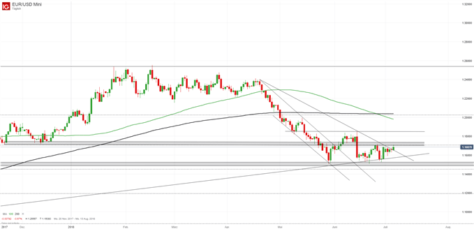 EURUSD Chartanalyse mit Trendlinien und Fibonacci Tagesbasis