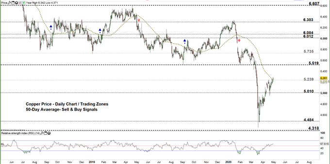 copper daily price chart 30-04-20 Zoomed out