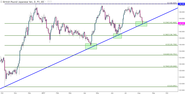 Yen Bid as Risk-Off Shows After Trump's Fire and Fury: Is a Larger Correction in Store?