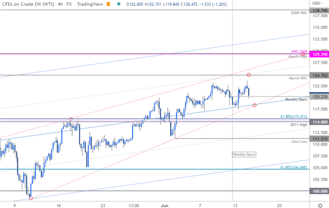 Crude Oil Price Chart - WTI 240min - USOil Trade Outlook - CL Short-term Trade Forecast