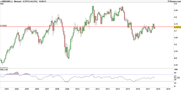 NZD/USD : deux signaux baissiers détectés à moyen terme