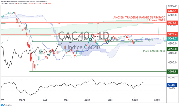 CAC 40 : Paris ouvre en baisse plombée par les statistiques chinoises
