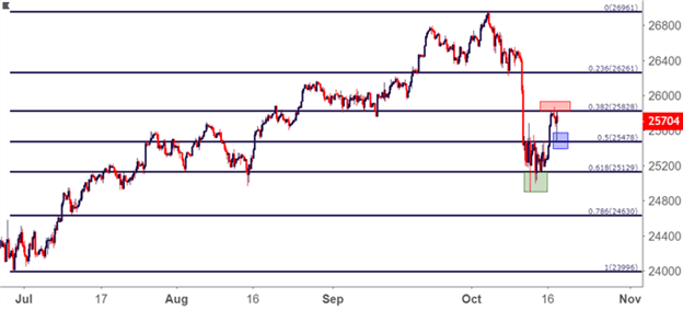 fibonacci for a multi market traders approach body Dow Jones Four Hour Price Chart DJIA DIA