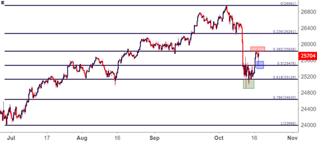 Fibonacci for a Multi-Market Trader’s Approach