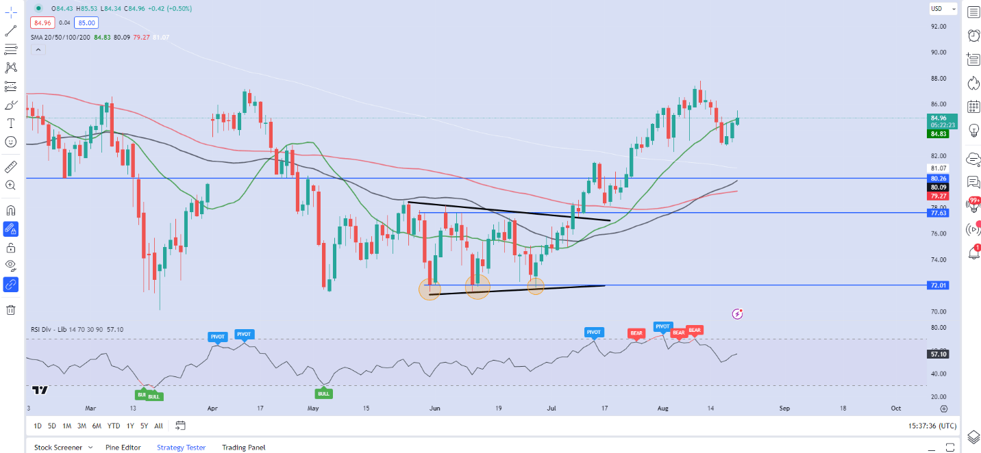 Прогноз цен на нефть: WTI и Brent падают, так как общее настроение колеблется