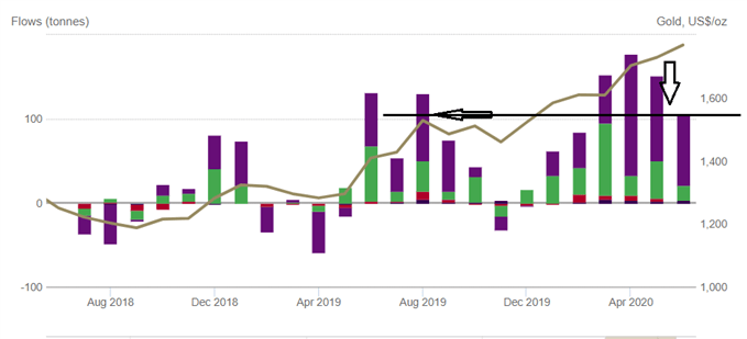 Gold ETF Update
