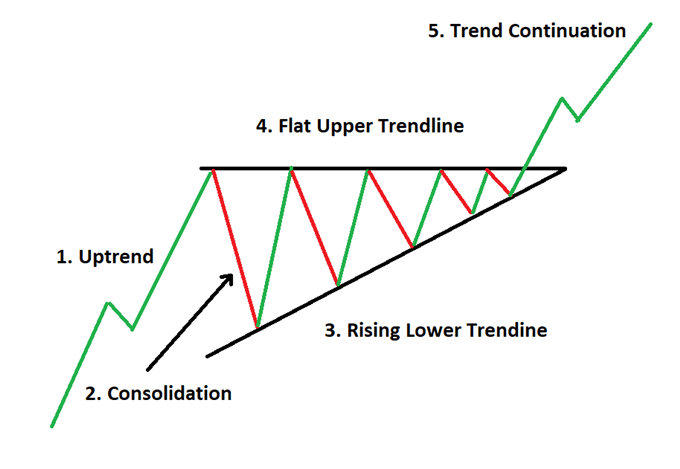 ascending triangle example