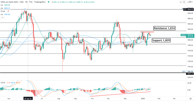 Gold Prices Eyeing $1,816 as Japanese and Chinese Data Beat Expectations  