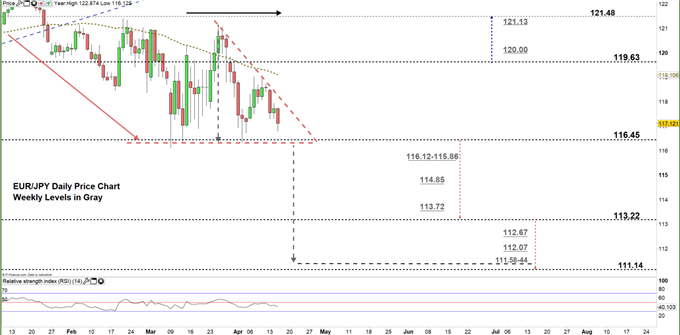 EURJPY daily price chart 15-04-20 zoomed in