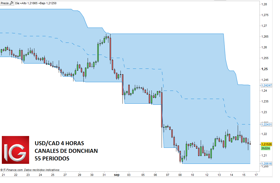 Precio del petróleo: ¿Qué viene después de los 50$? ¿Cómo y por qué diversificar con USD/CAD?