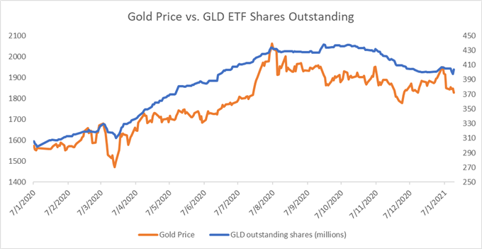 Gold Price Outlook: XAU/USD Rebounds from a 6-Week Low. Now What?