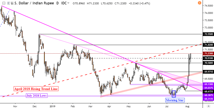 USD/INR Daily Chart