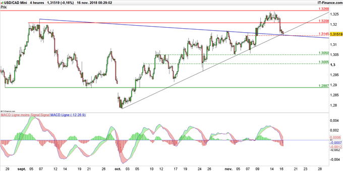 Graphique du cours USD/CAD en données 4 heures