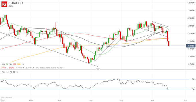 Euro Forecast: Time to Turn Bearish on Long-Term EUR/USD Price Outlook