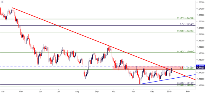 eurusd eur/usd daily price chart