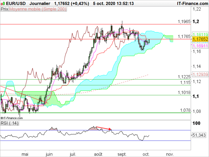 EUR/USD : L’euro montre des signes de reprise