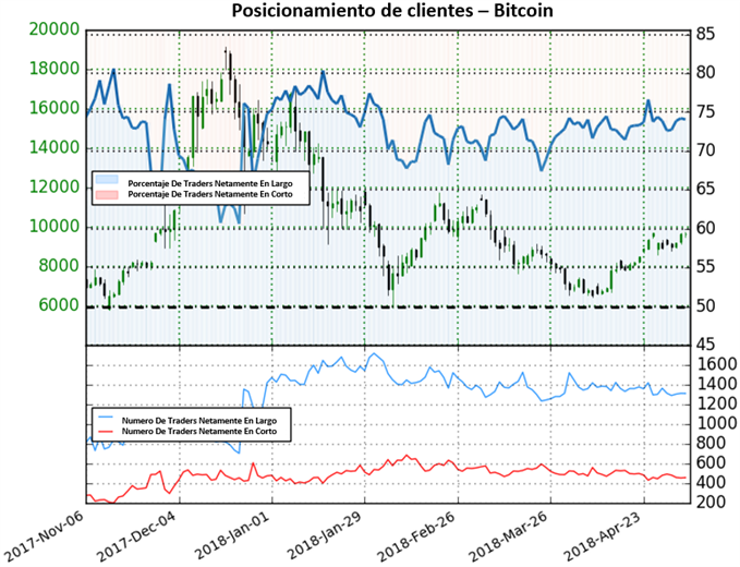 Posicionamiento de clientes Bitcoin - 04/05/2018