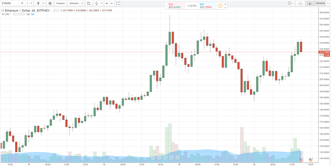 Cryptocurrency News: Bitcoin Price Jump, Ether Fraud Fears