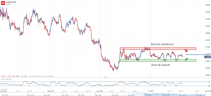 Gráfico técnico del USDCAD