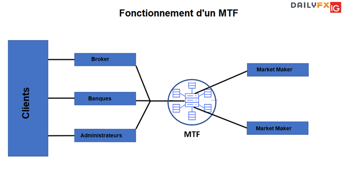 Quel est le fonctionnement d'un MTF