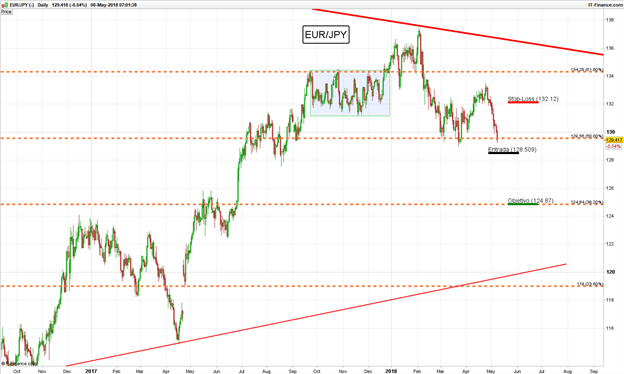 Operación en corto EUR/JPY – Buscando ruptura de retroceso de Fibonacci (Actualización)