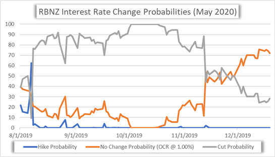 Chart of RBNZ Interest Rate Cut Probability New Zealand Dollar Forecast