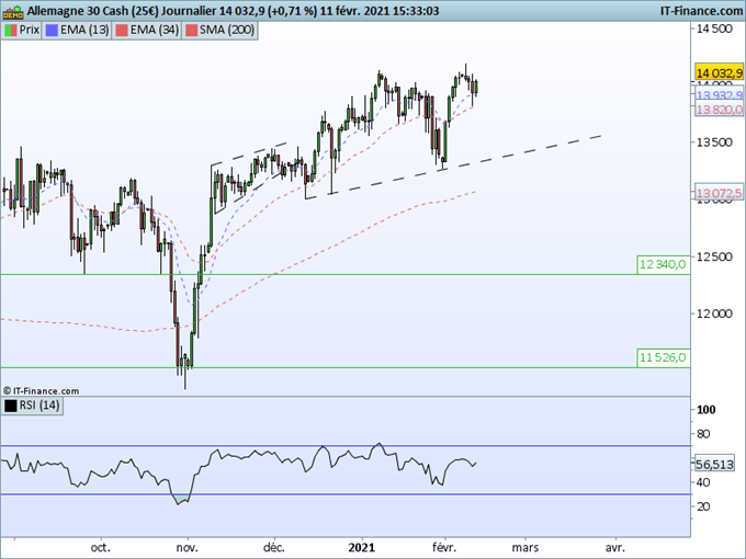 DAX30 : L’indice rebondit sur les 13820 points