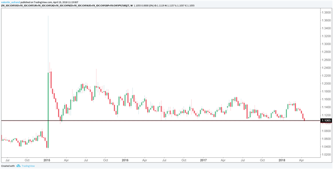 CHF Index sous pression plus bas depuis mars 2015