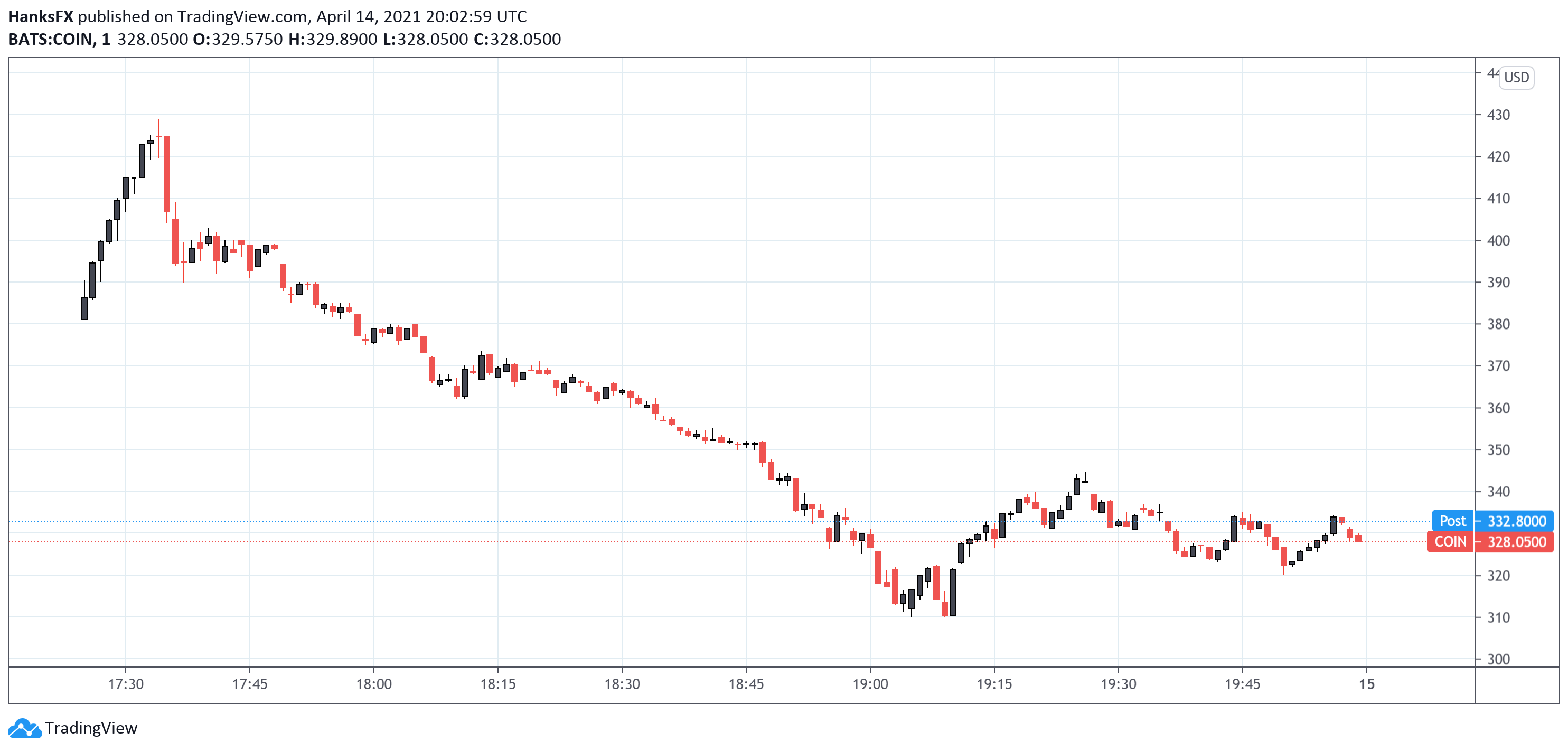 coinbase price list