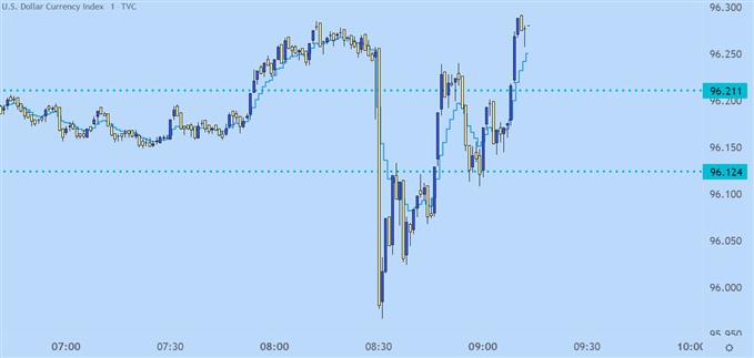 US Dollar one minute chart