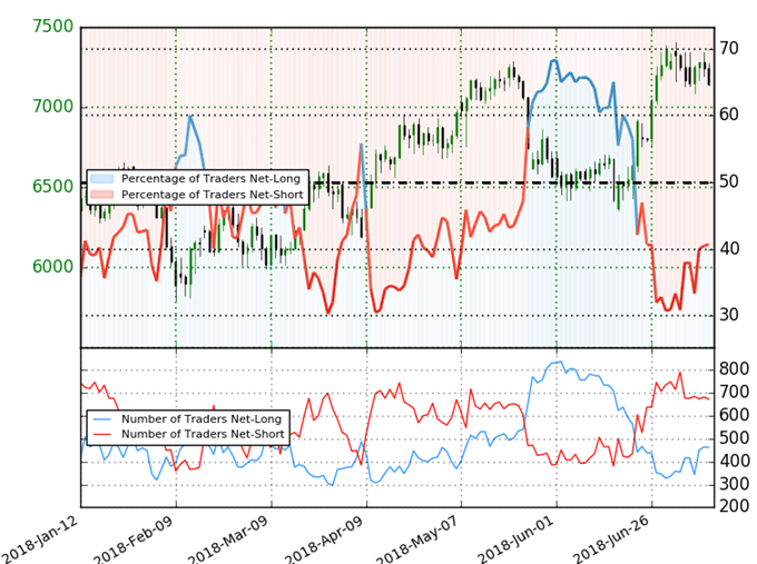 Rohöl – Trader Sentiment
