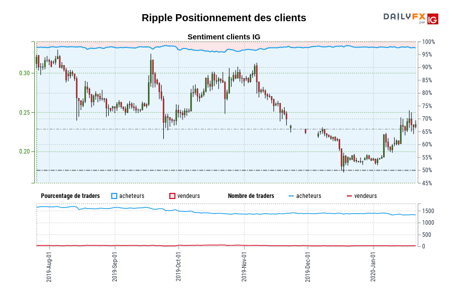 Ripple Positionnement des clients